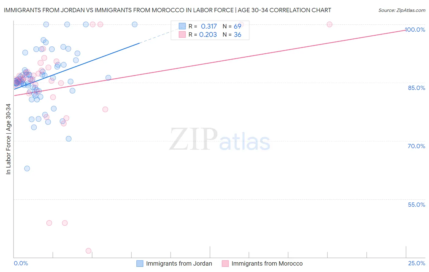 Immigrants from Jordan vs Immigrants from Morocco In Labor Force | Age 30-34
