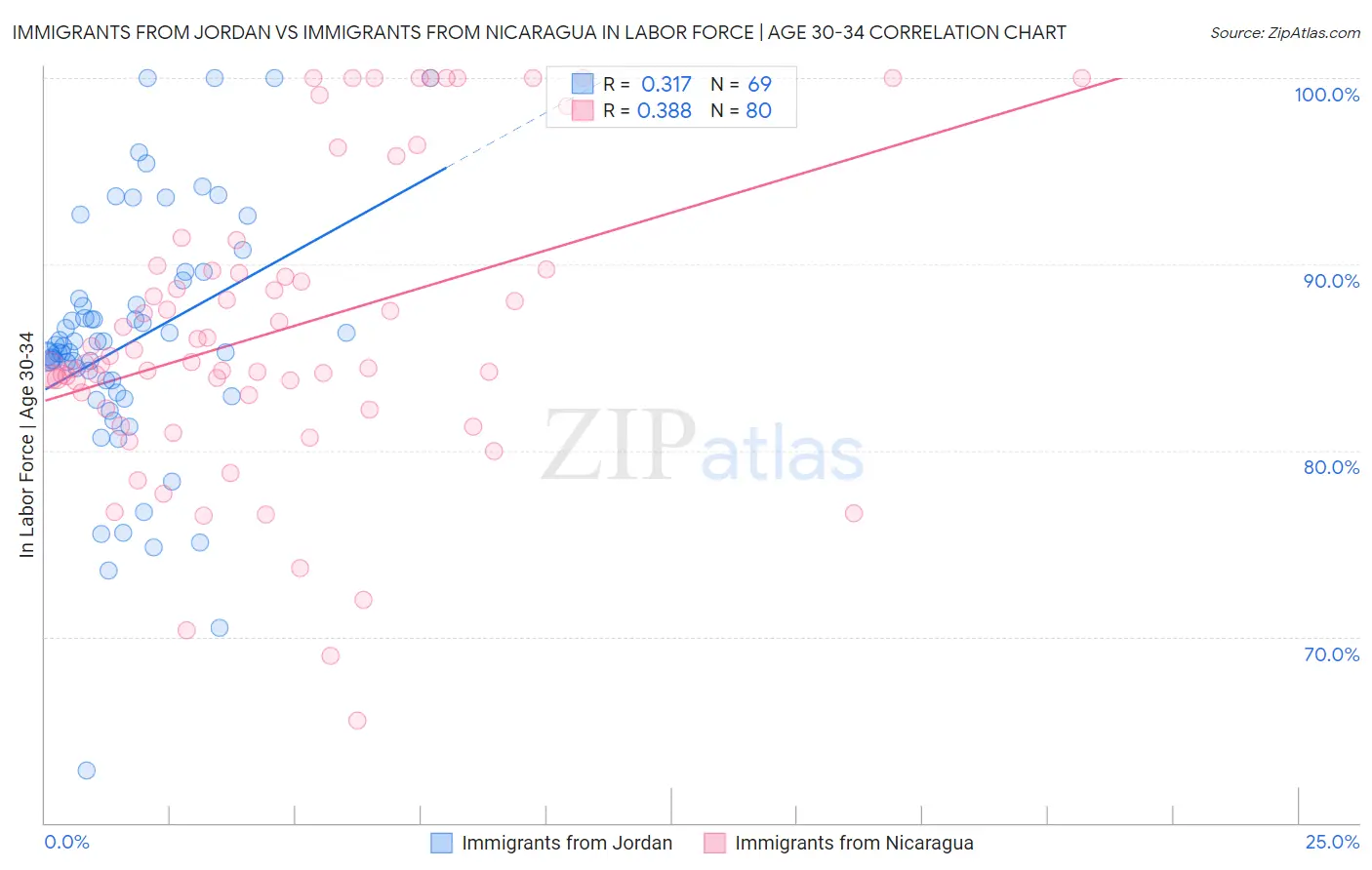 Immigrants from Jordan vs Immigrants from Nicaragua In Labor Force | Age 30-34