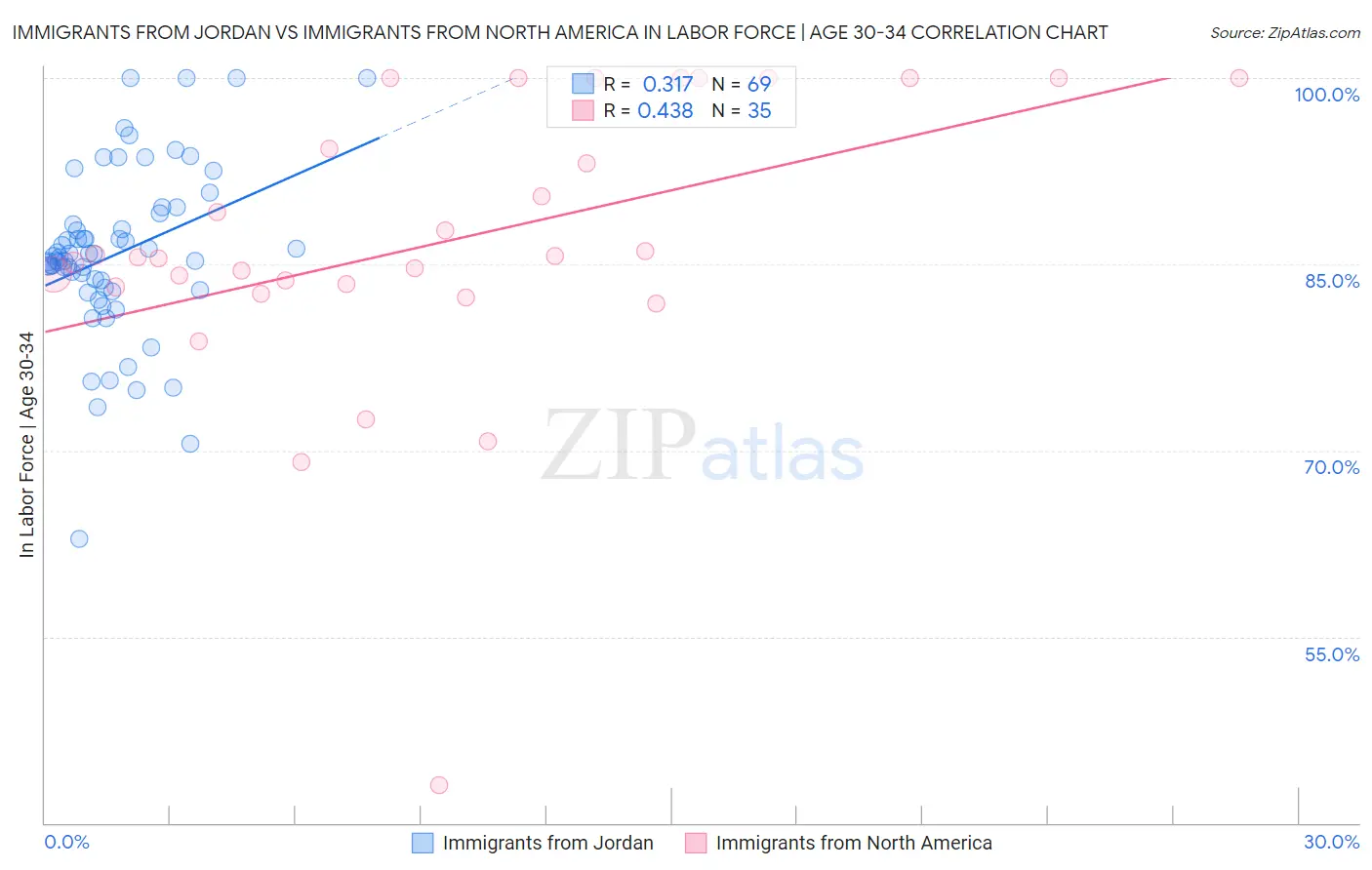 Immigrants from Jordan vs Immigrants from North America In Labor Force | Age 30-34