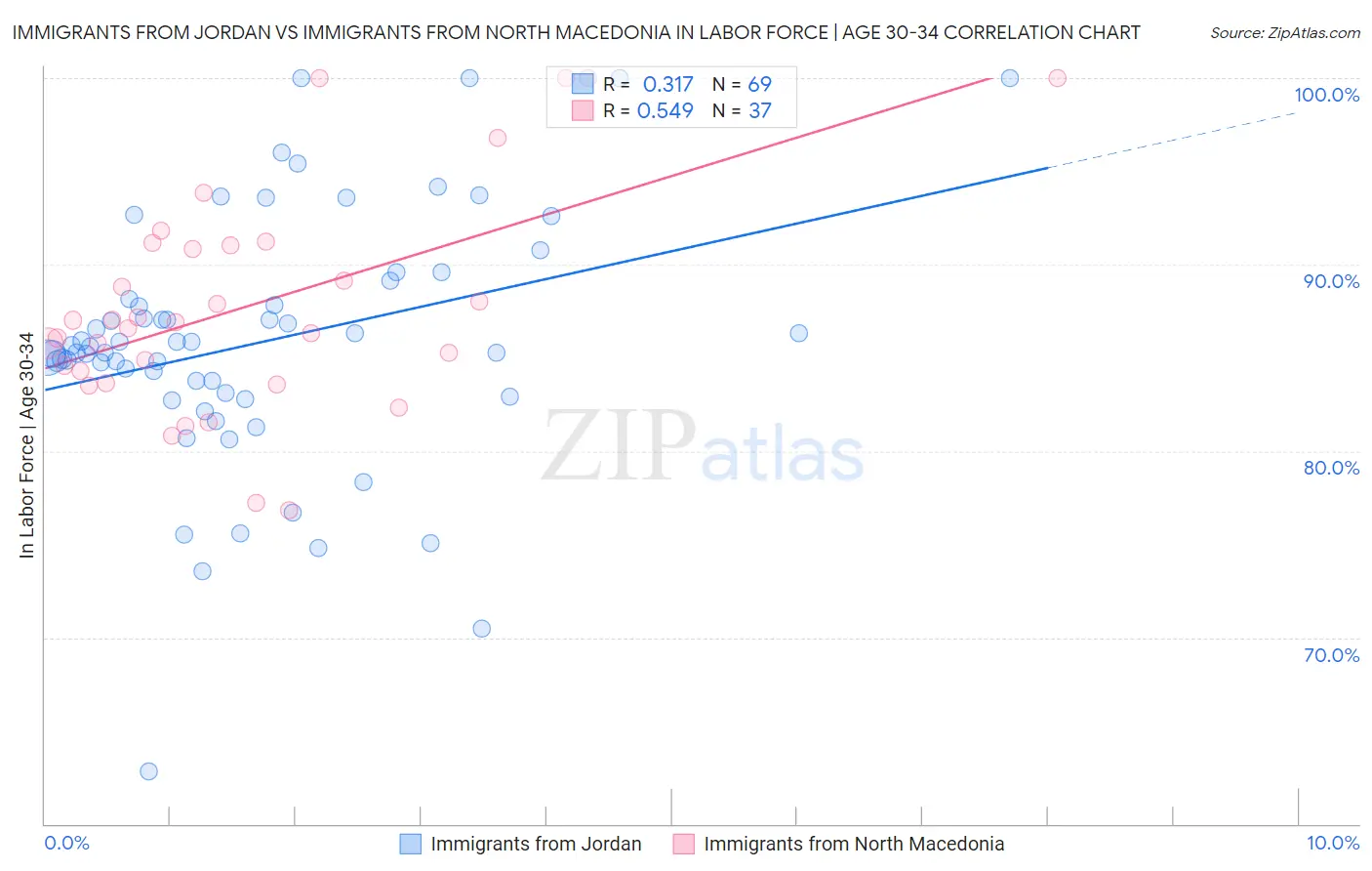 Immigrants from Jordan vs Immigrants from North Macedonia In Labor Force | Age 30-34