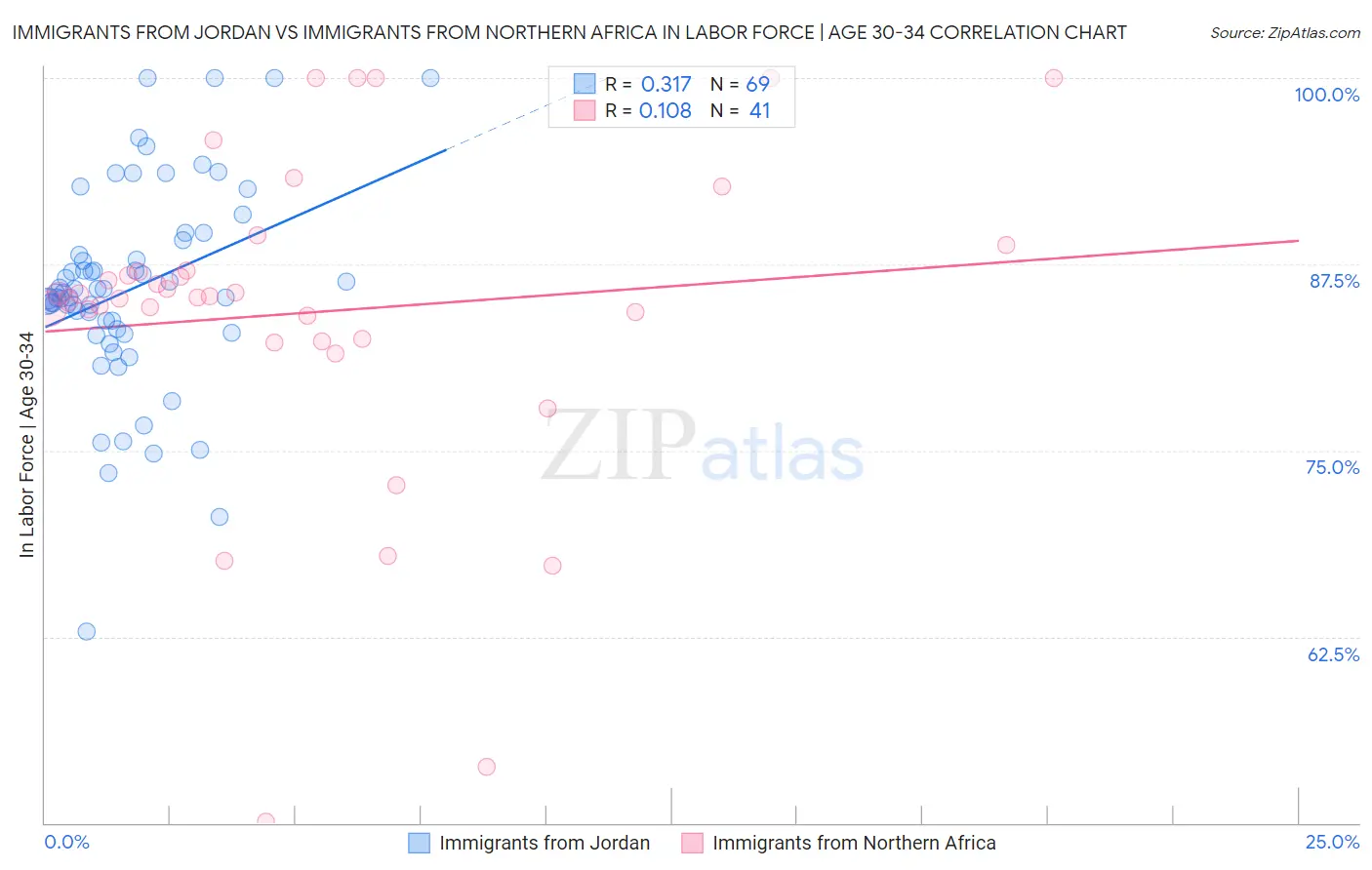 Immigrants from Jordan vs Immigrants from Northern Africa In Labor Force | Age 30-34