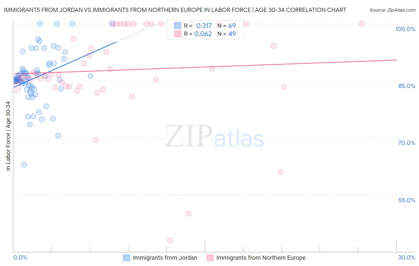 Immigrants from Jordan vs Immigrants from Northern Europe In Labor Force | Age 30-34