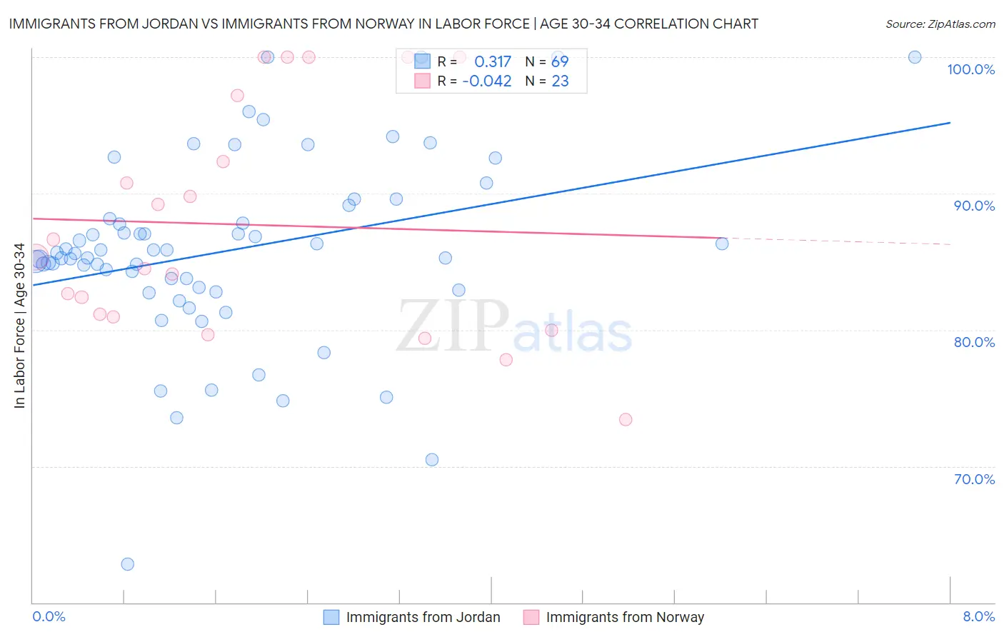 Immigrants from Jordan vs Immigrants from Norway In Labor Force | Age 30-34