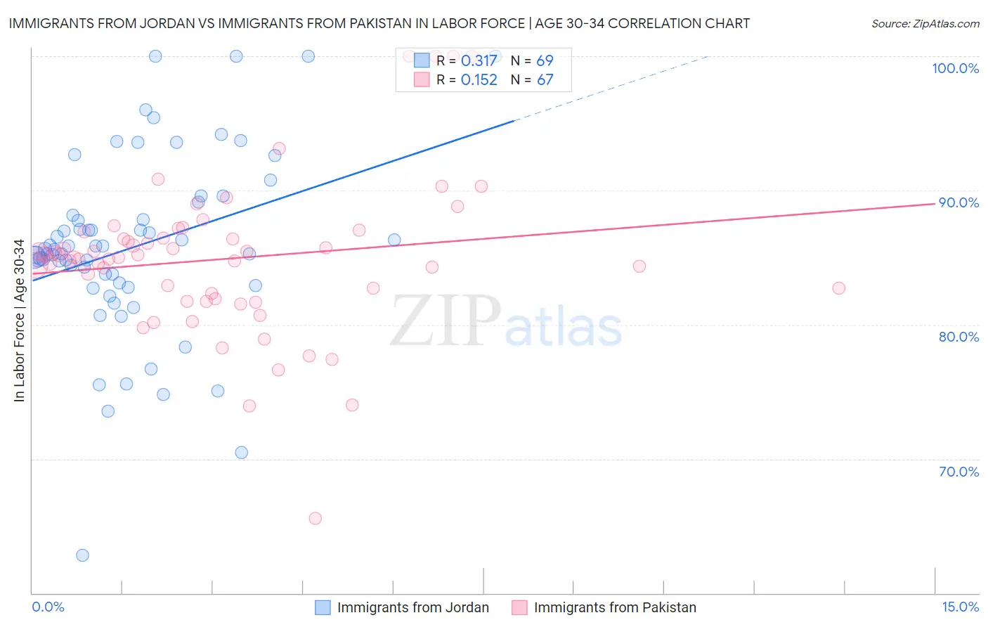 Immigrants from Jordan vs Immigrants from Pakistan In Labor Force | Age 30-34