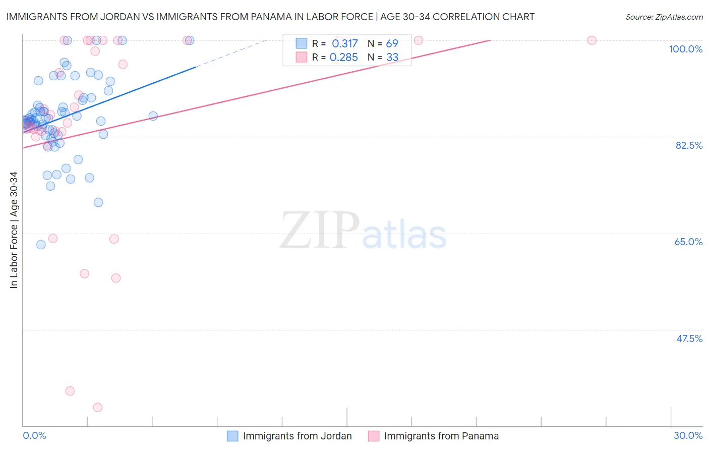 Immigrants from Jordan vs Immigrants from Panama In Labor Force | Age 30-34