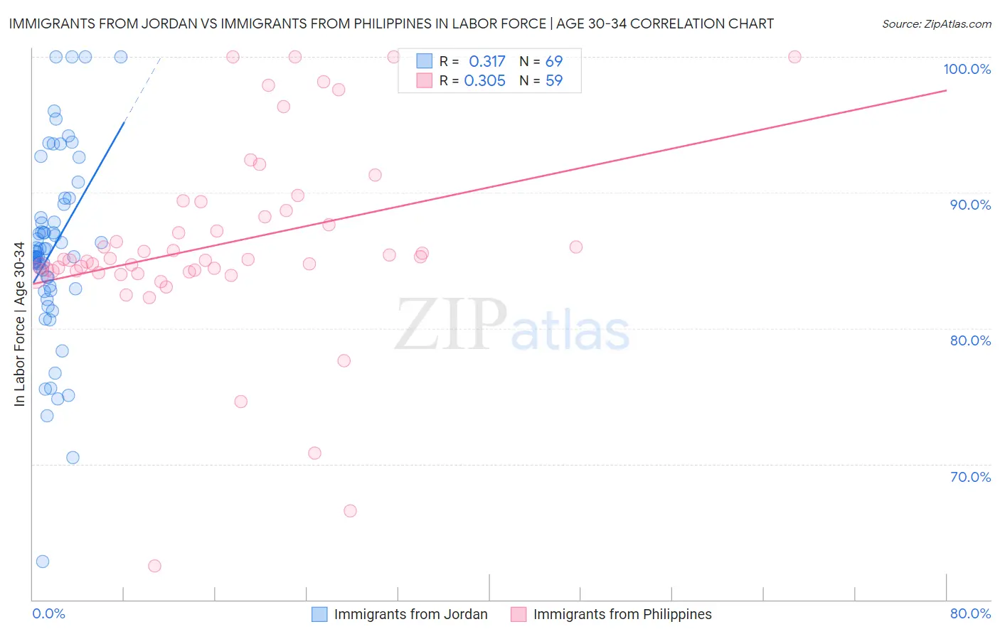 Immigrants from Jordan vs Immigrants from Philippines In Labor Force | Age 30-34