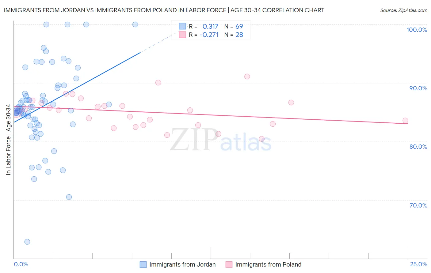 Immigrants from Jordan vs Immigrants from Poland In Labor Force | Age 30-34