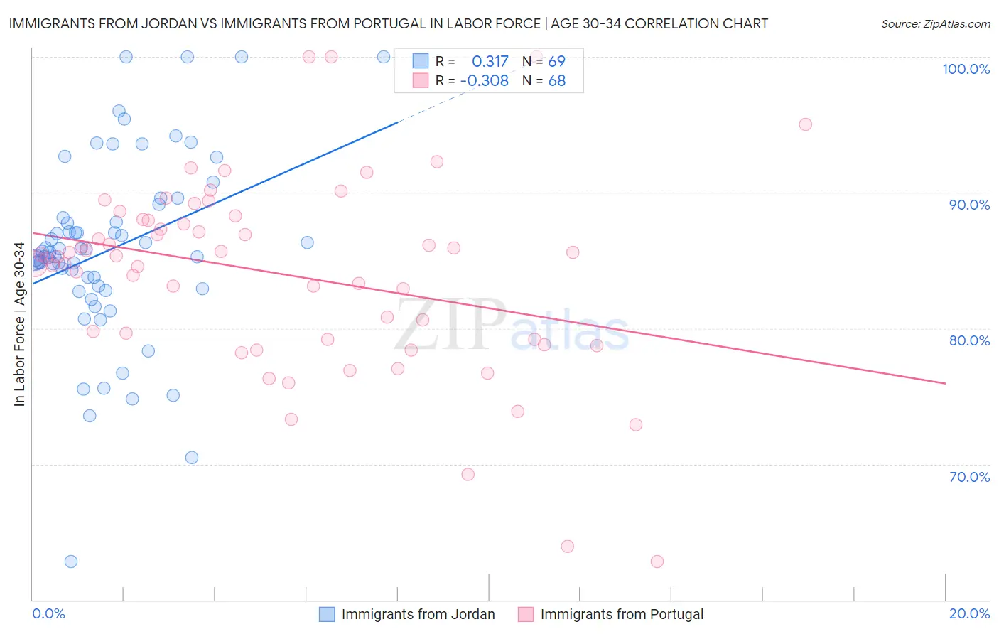 Immigrants from Jordan vs Immigrants from Portugal In Labor Force | Age 30-34
