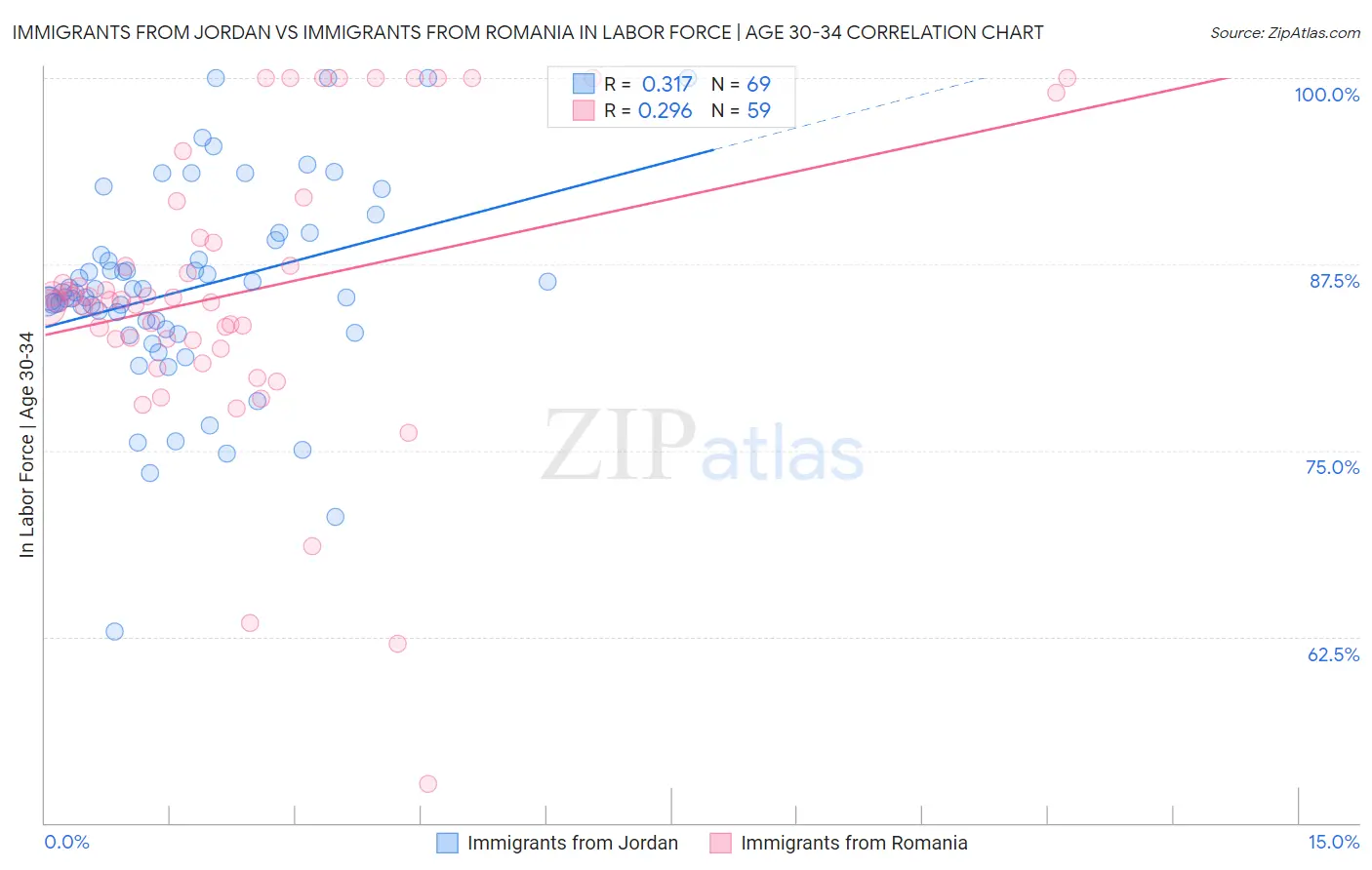 Immigrants from Jordan vs Immigrants from Romania In Labor Force | Age 30-34