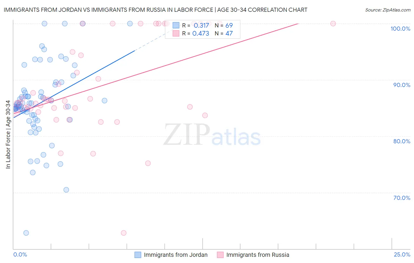 Immigrants from Jordan vs Immigrants from Russia In Labor Force | Age 30-34