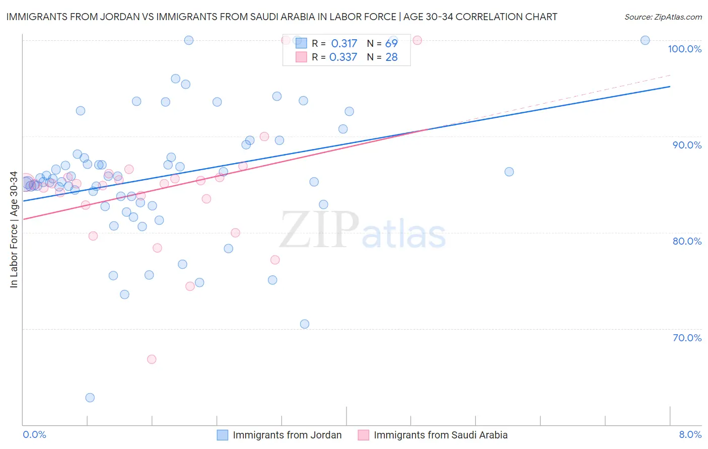 Immigrants from Jordan vs Immigrants from Saudi Arabia In Labor Force | Age 30-34