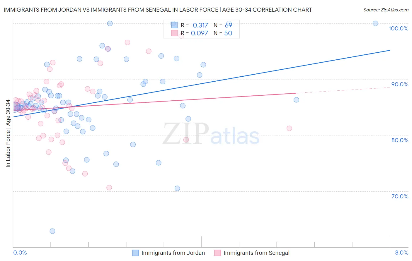 Immigrants from Jordan vs Immigrants from Senegal In Labor Force | Age 30-34