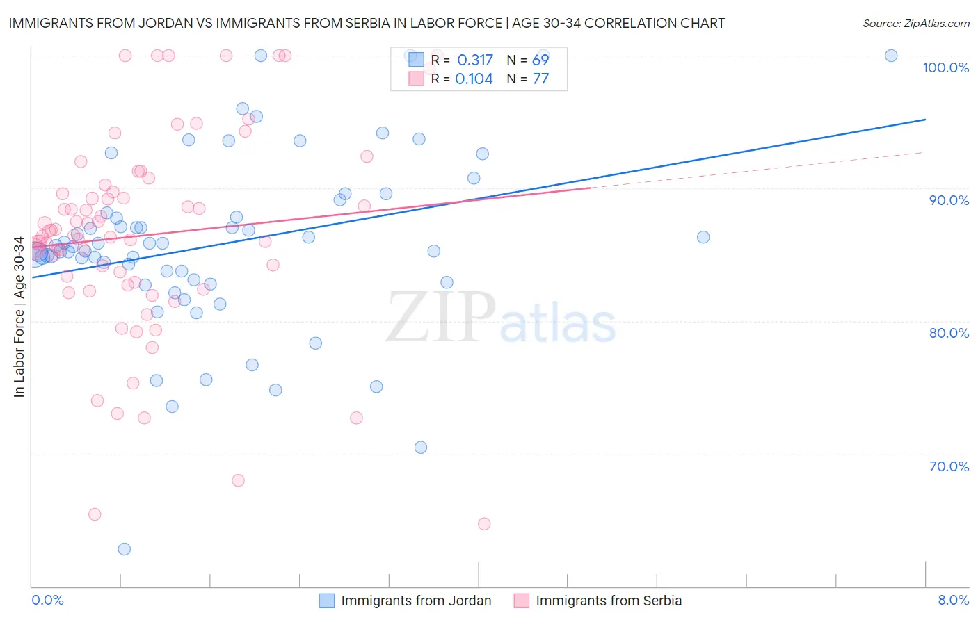 Immigrants from Jordan vs Immigrants from Serbia In Labor Force | Age 30-34