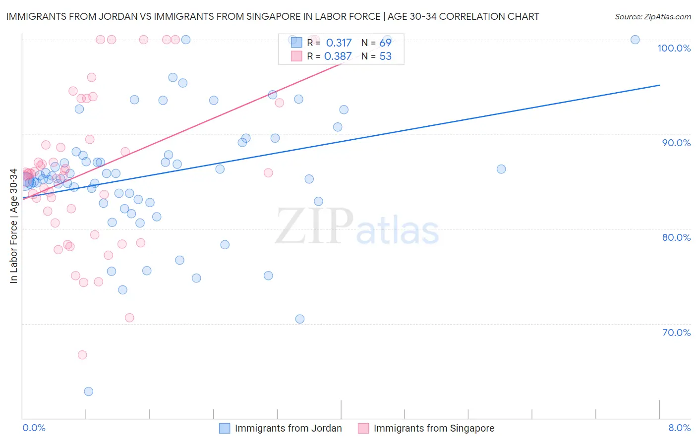 Immigrants from Jordan vs Immigrants from Singapore In Labor Force | Age 30-34