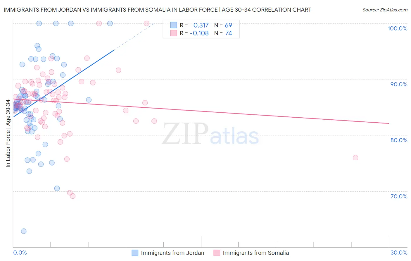 Immigrants from Jordan vs Immigrants from Somalia In Labor Force | Age 30-34