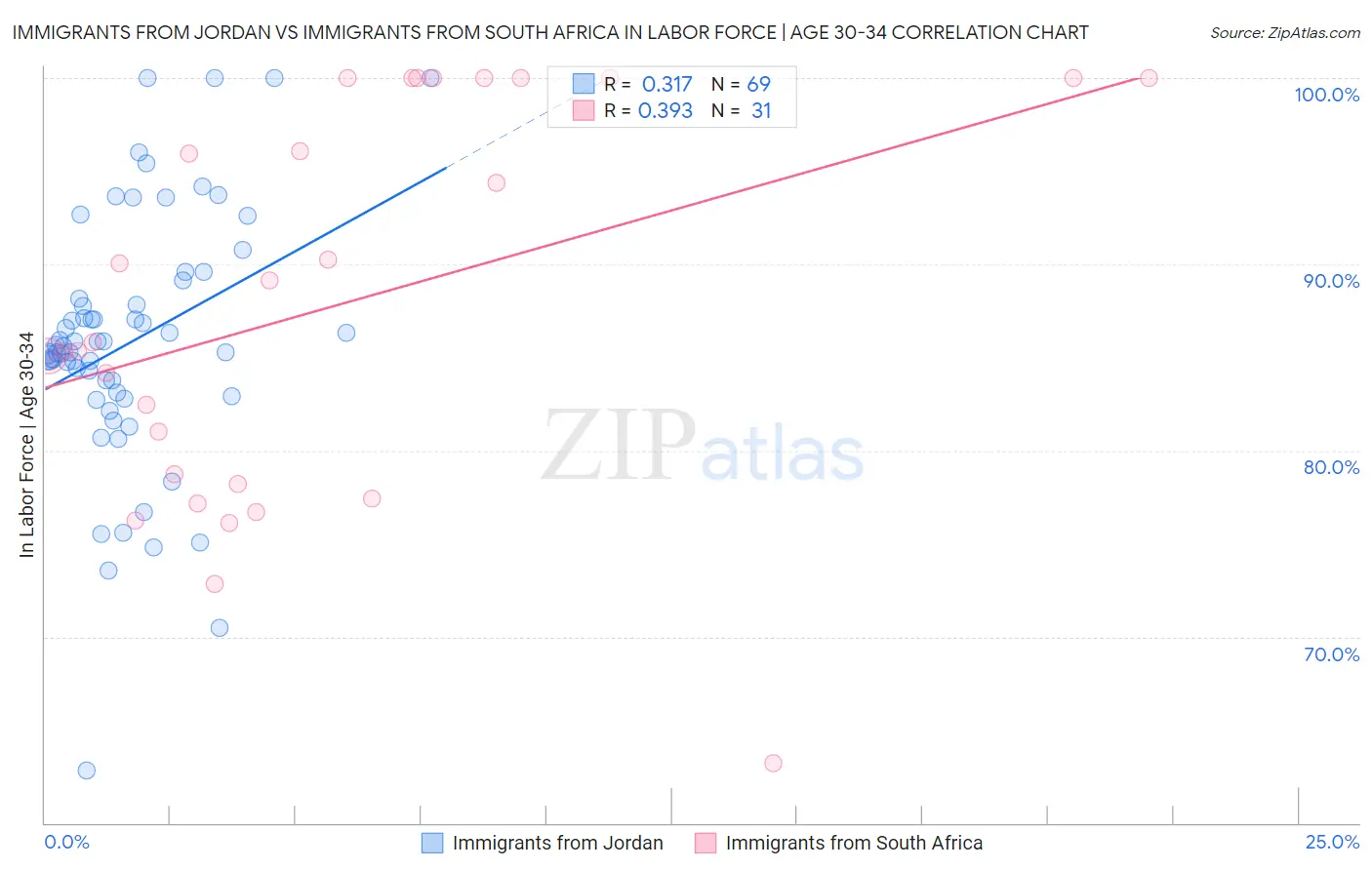 Immigrants from Jordan vs Immigrants from South Africa In Labor Force | Age 30-34