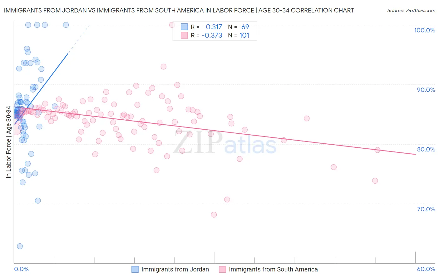 Immigrants from Jordan vs Immigrants from South America In Labor Force | Age 30-34