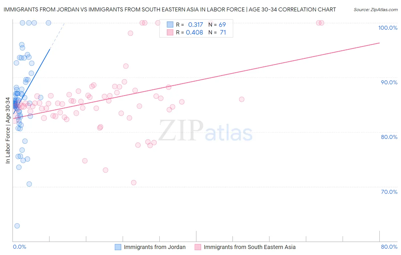 Immigrants from Jordan vs Immigrants from South Eastern Asia In Labor Force | Age 30-34