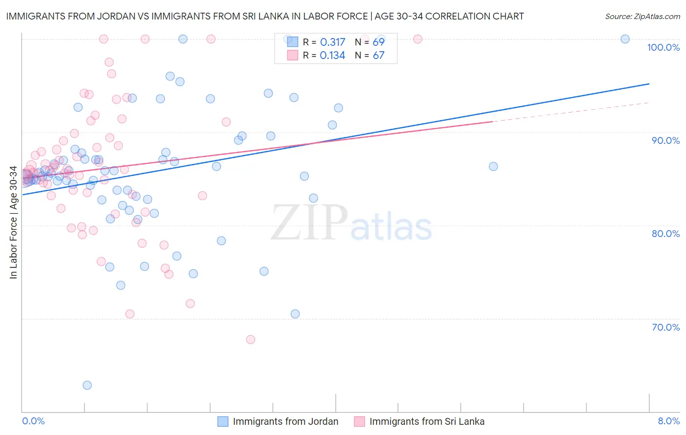 Immigrants from Jordan vs Immigrants from Sri Lanka In Labor Force | Age 30-34