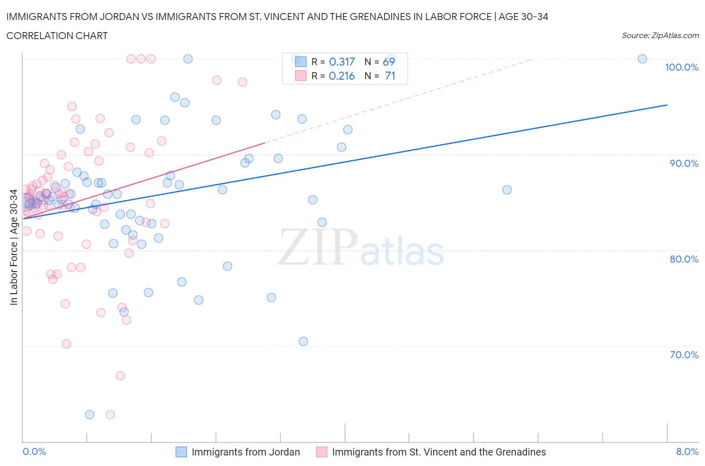 Immigrants from Jordan vs Immigrants from St. Vincent and the Grenadines In Labor Force | Age 30-34