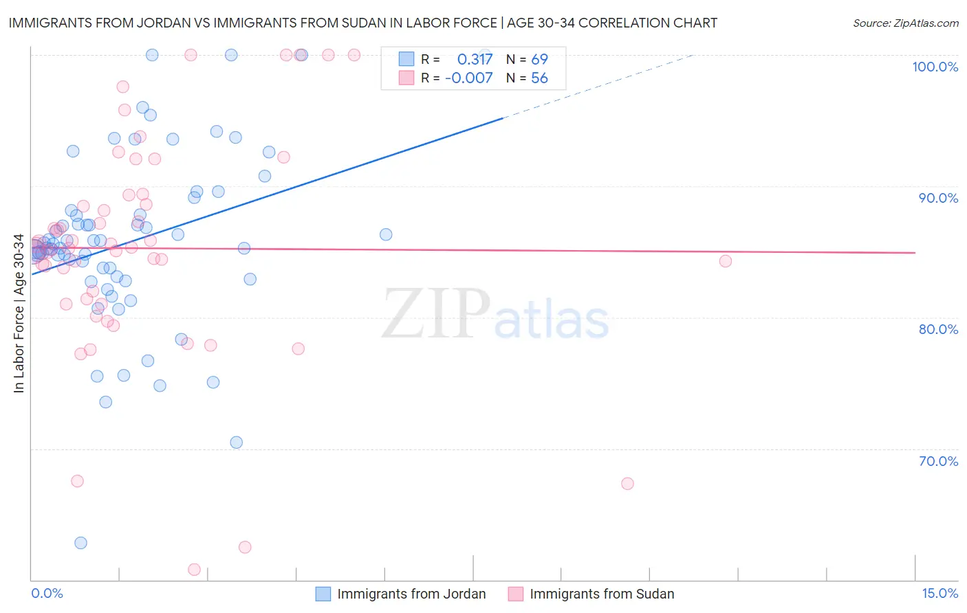 Immigrants from Jordan vs Immigrants from Sudan In Labor Force | Age 30-34