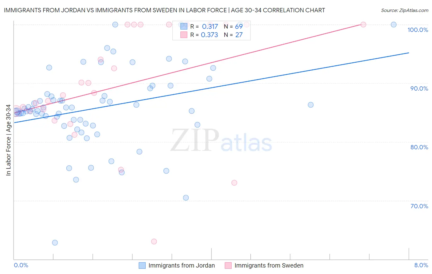 Immigrants from Jordan vs Immigrants from Sweden In Labor Force | Age 30-34