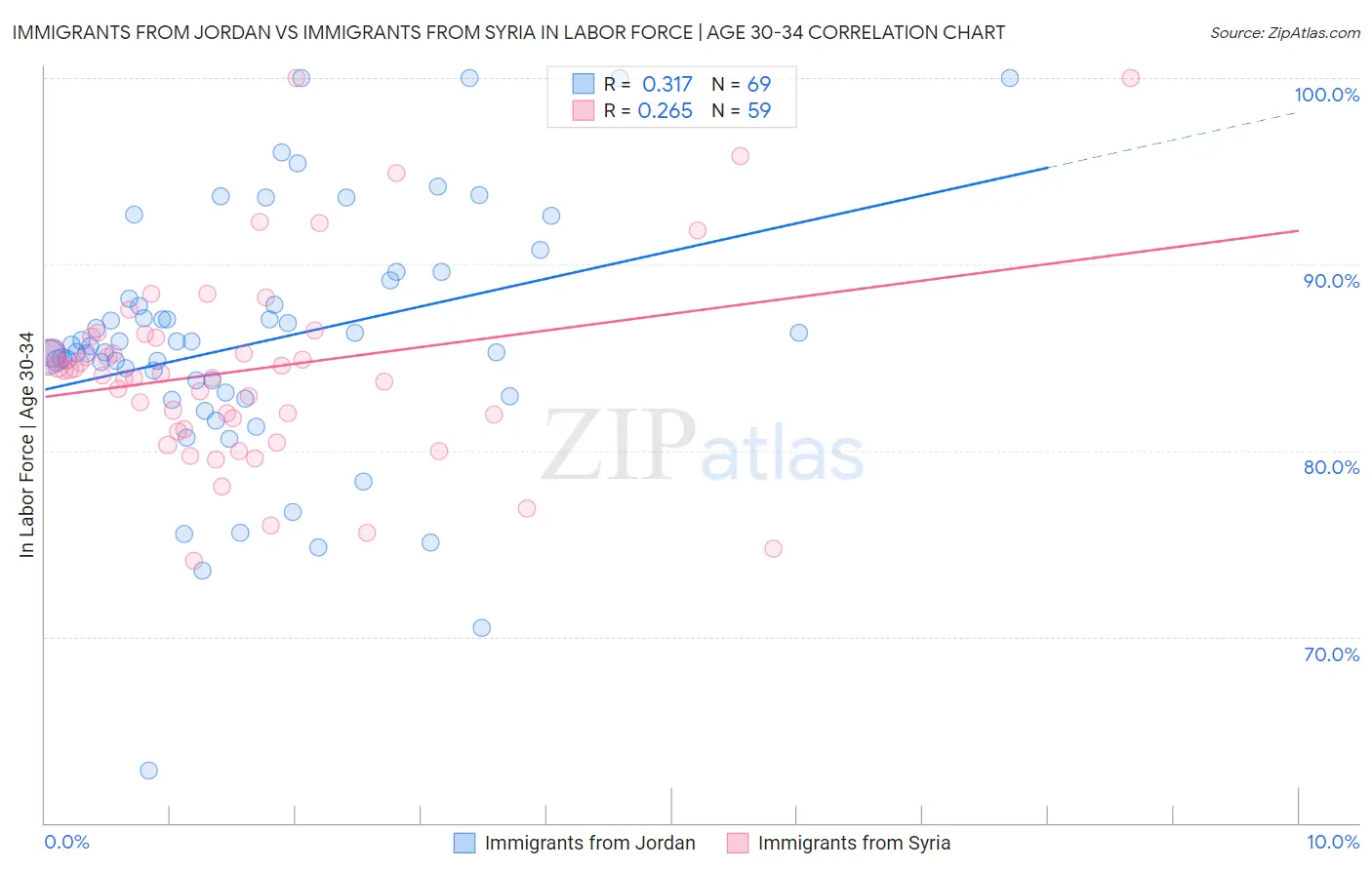 Immigrants from Jordan vs Immigrants from Syria In Labor Force | Age 30-34
