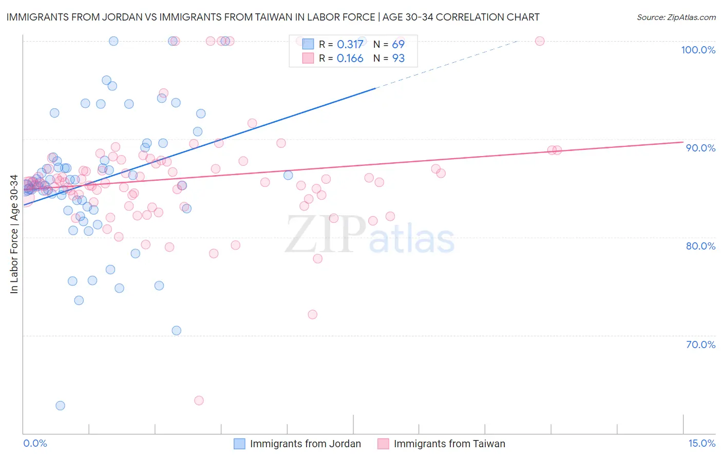 Immigrants from Jordan vs Immigrants from Taiwan In Labor Force | Age 30-34