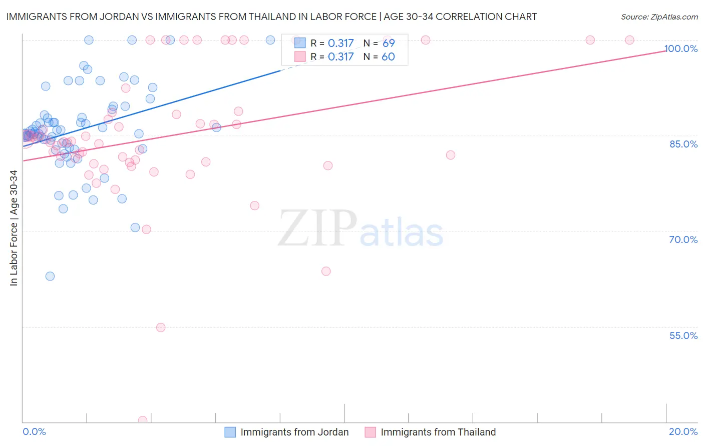 Immigrants from Jordan vs Immigrants from Thailand In Labor Force | Age 30-34