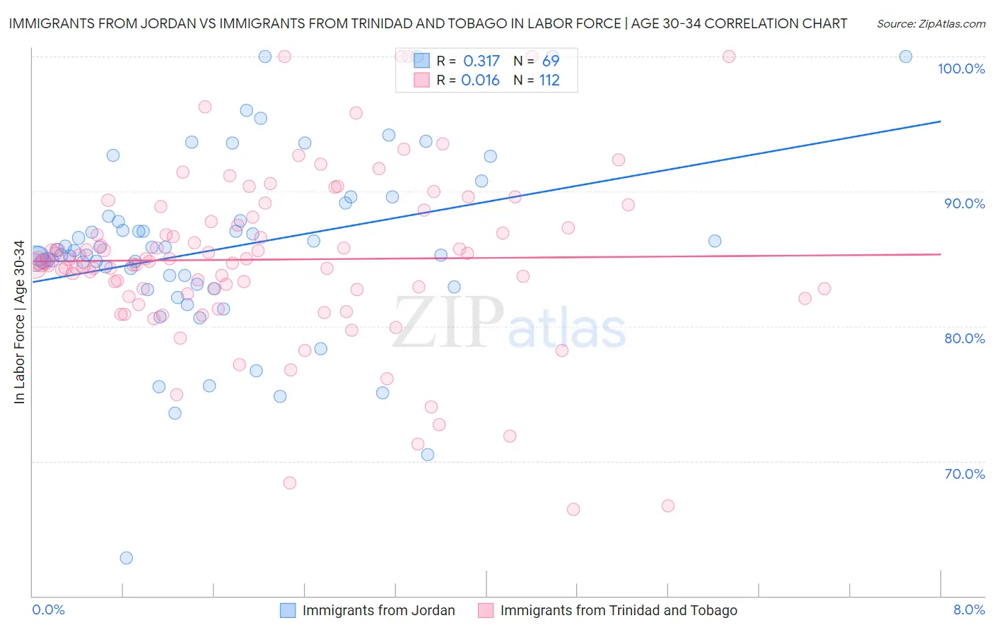 Immigrants from Jordan vs Immigrants from Trinidad and Tobago In Labor Force | Age 30-34
