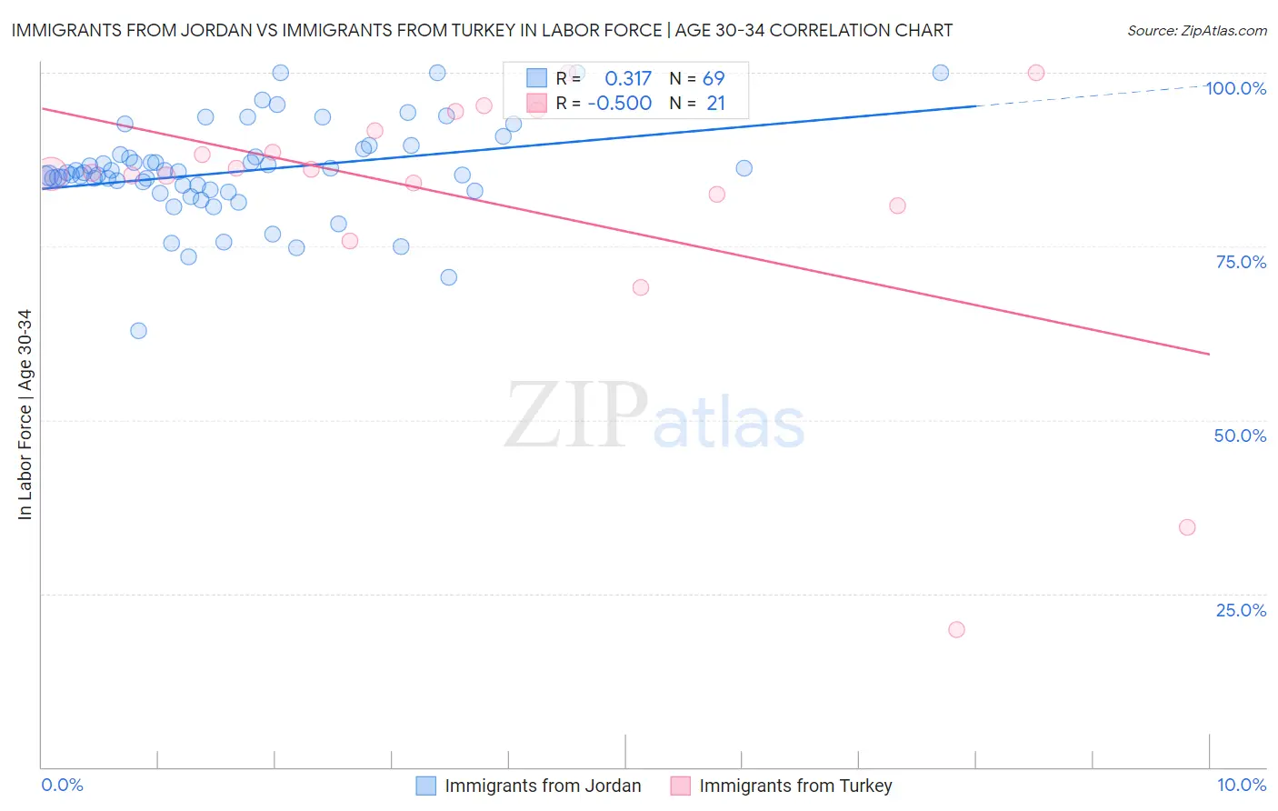 Immigrants from Jordan vs Immigrants from Turkey In Labor Force | Age 30-34