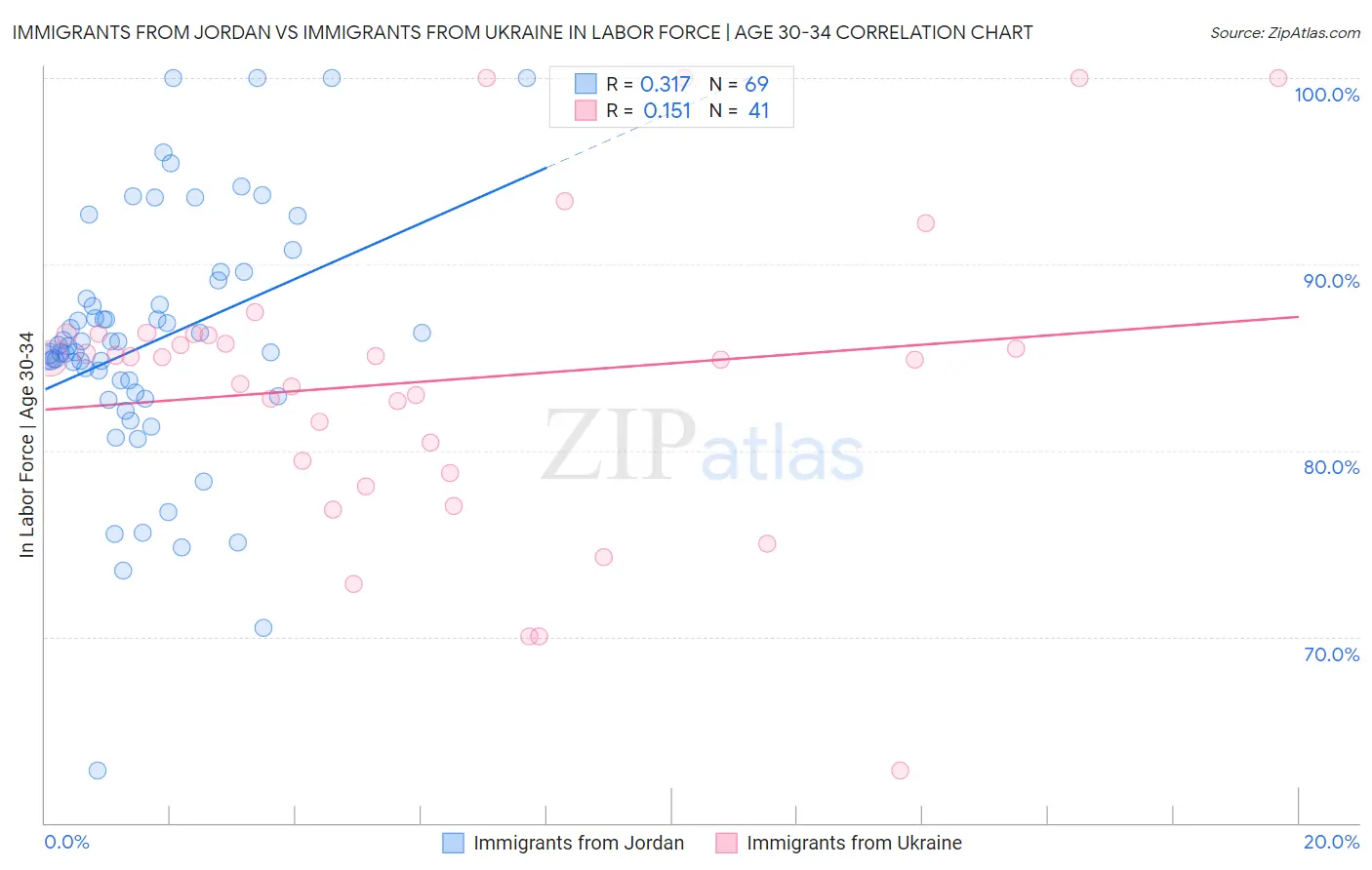 Immigrants from Jordan vs Immigrants from Ukraine In Labor Force | Age 30-34