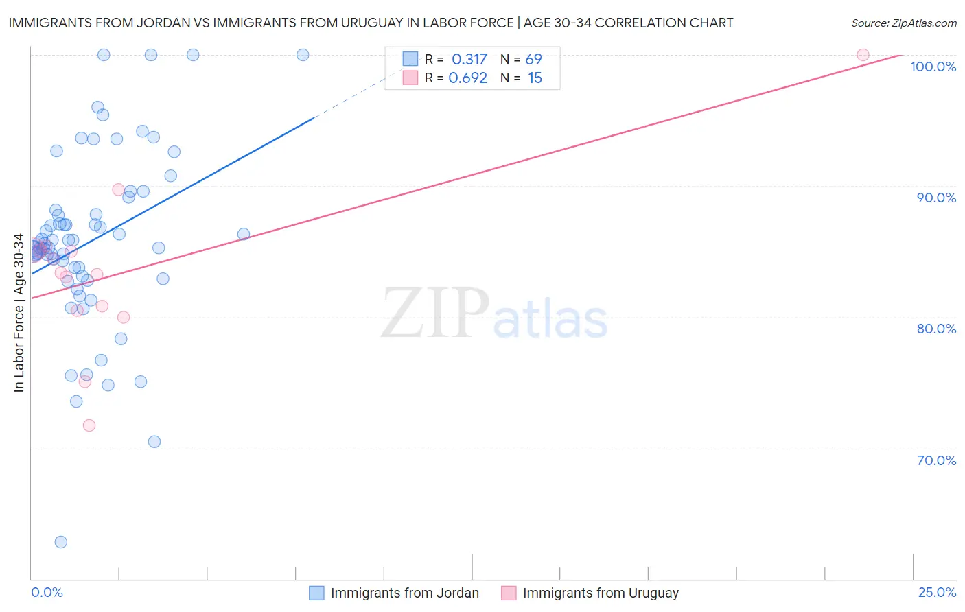 Immigrants from Jordan vs Immigrants from Uruguay In Labor Force | Age 30-34
