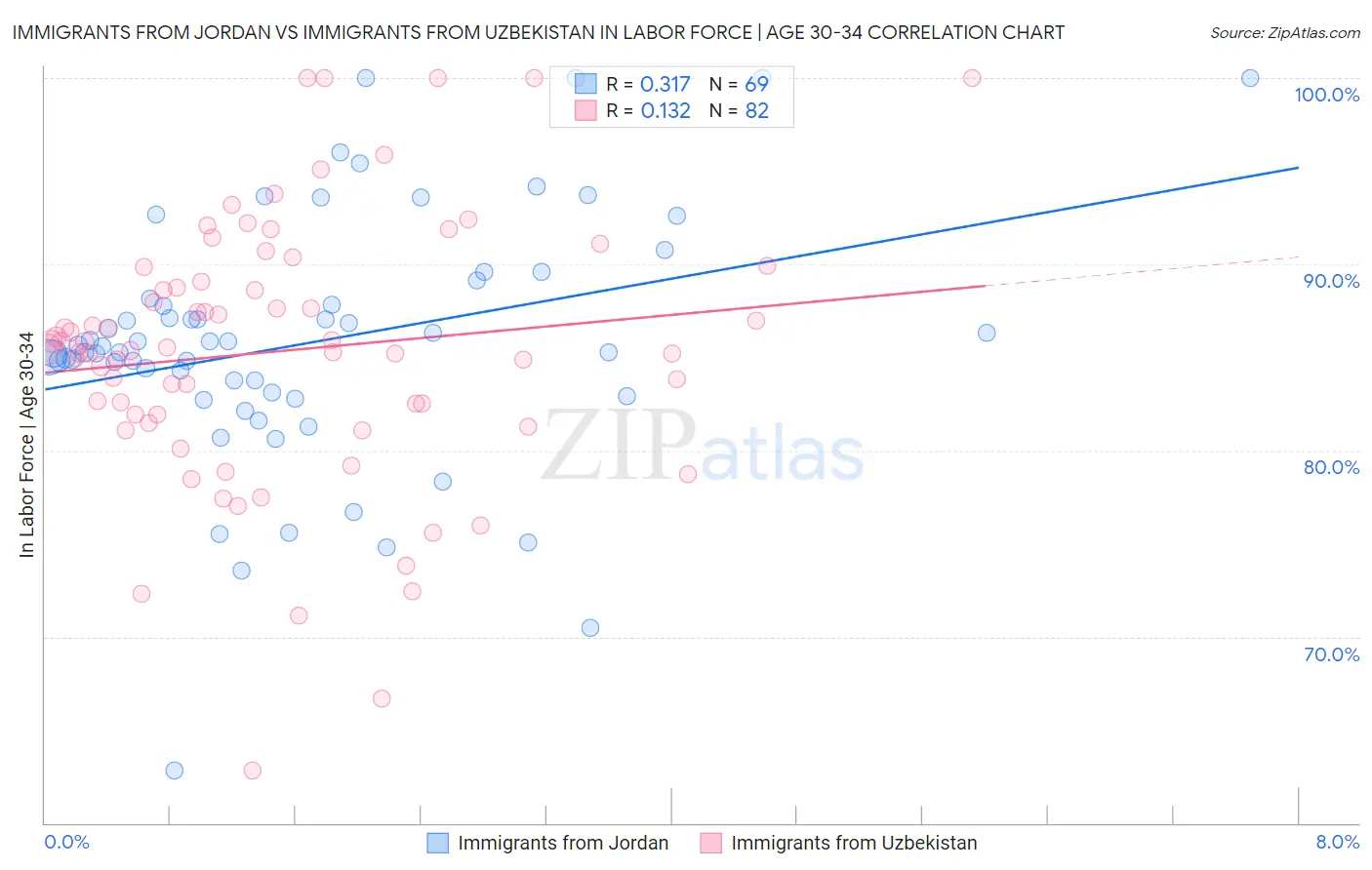 Immigrants from Jordan vs Immigrants from Uzbekistan In Labor Force | Age 30-34