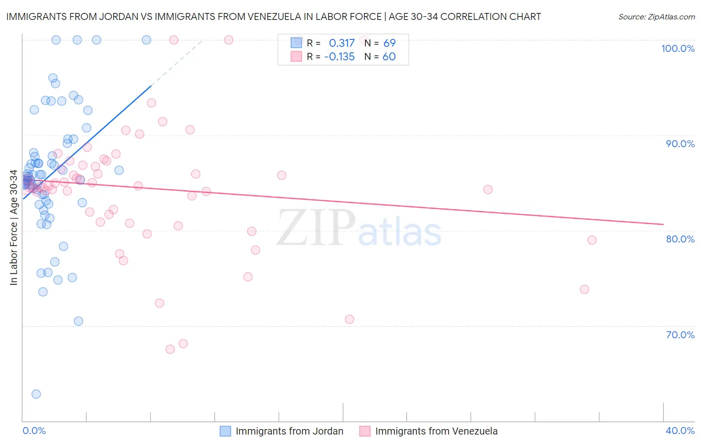 Immigrants from Jordan vs Immigrants from Venezuela In Labor Force | Age 30-34