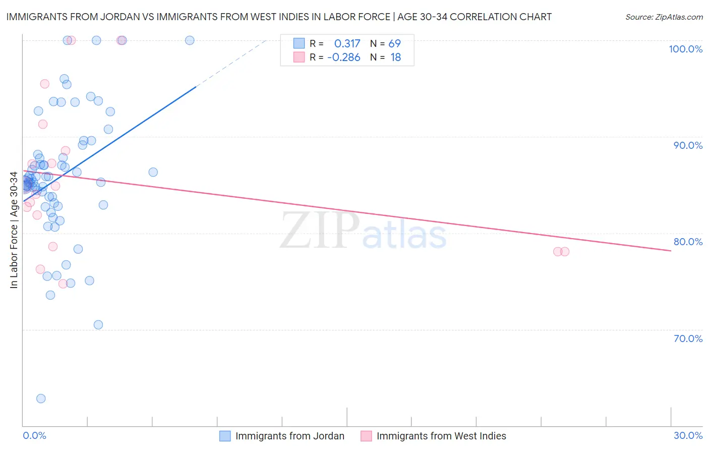 Immigrants from Jordan vs Immigrants from West Indies In Labor Force | Age 30-34