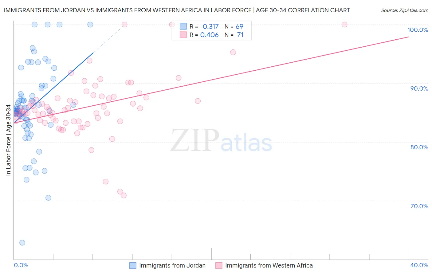 Immigrants from Jordan vs Immigrants from Western Africa In Labor Force | Age 30-34