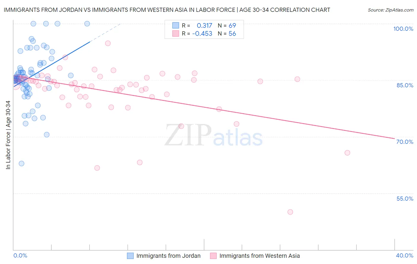 Immigrants from Jordan vs Immigrants from Western Asia In Labor Force | Age 30-34