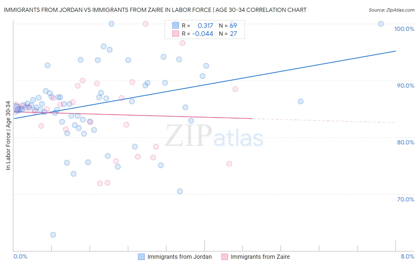 Immigrants from Jordan vs Immigrants from Zaire In Labor Force | Age 30-34