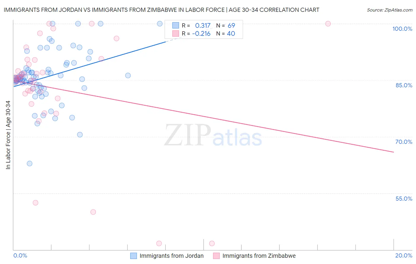 Immigrants from Jordan vs Immigrants from Zimbabwe In Labor Force | Age 30-34