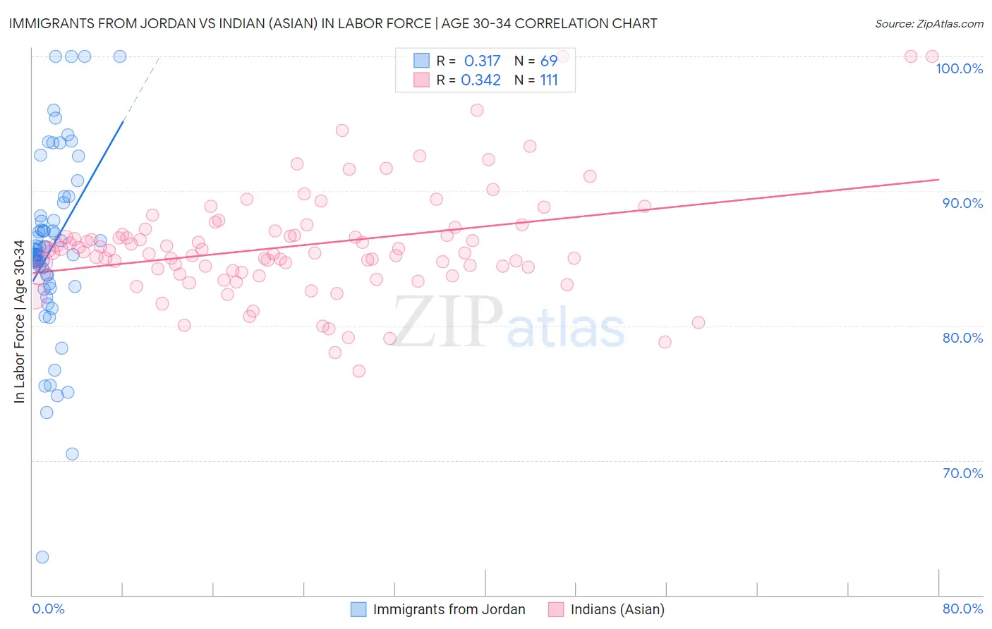 Immigrants from Jordan vs Indian (Asian) In Labor Force | Age 30-34