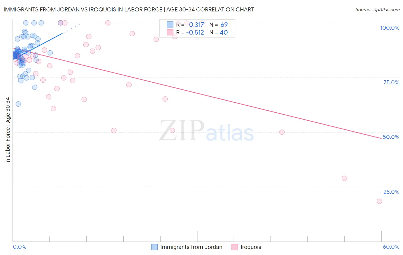 Immigrants from Jordan vs Iroquois In Labor Force | Age 30-34