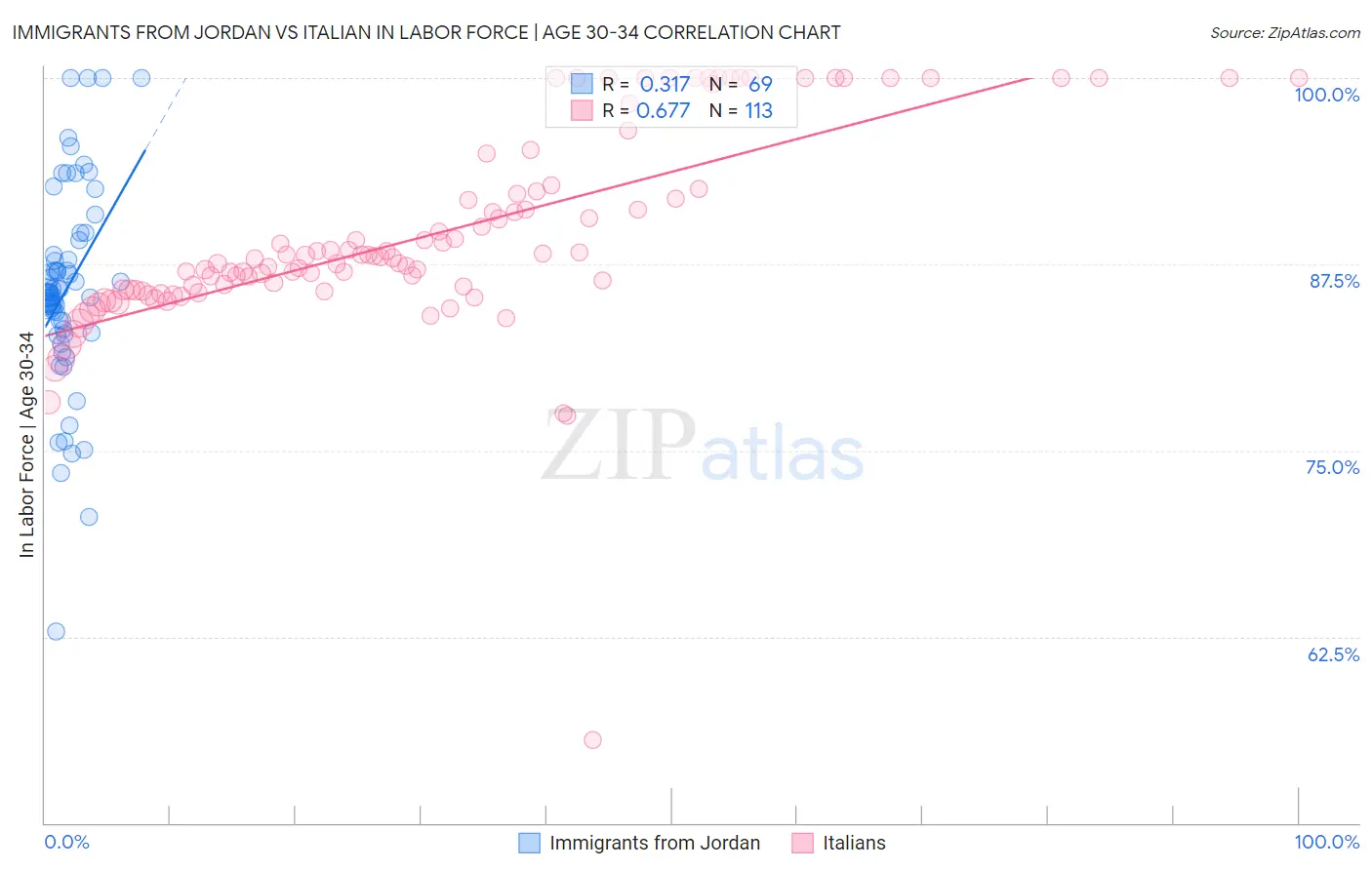 Immigrants from Jordan vs Italian In Labor Force | Age 30-34