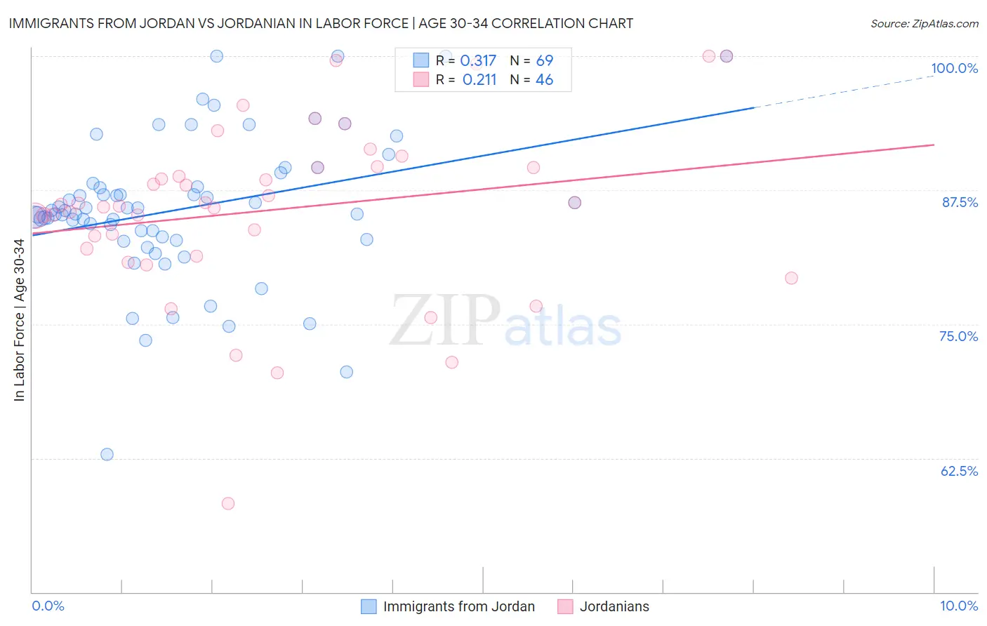 Immigrants from Jordan vs Jordanian In Labor Force | Age 30-34