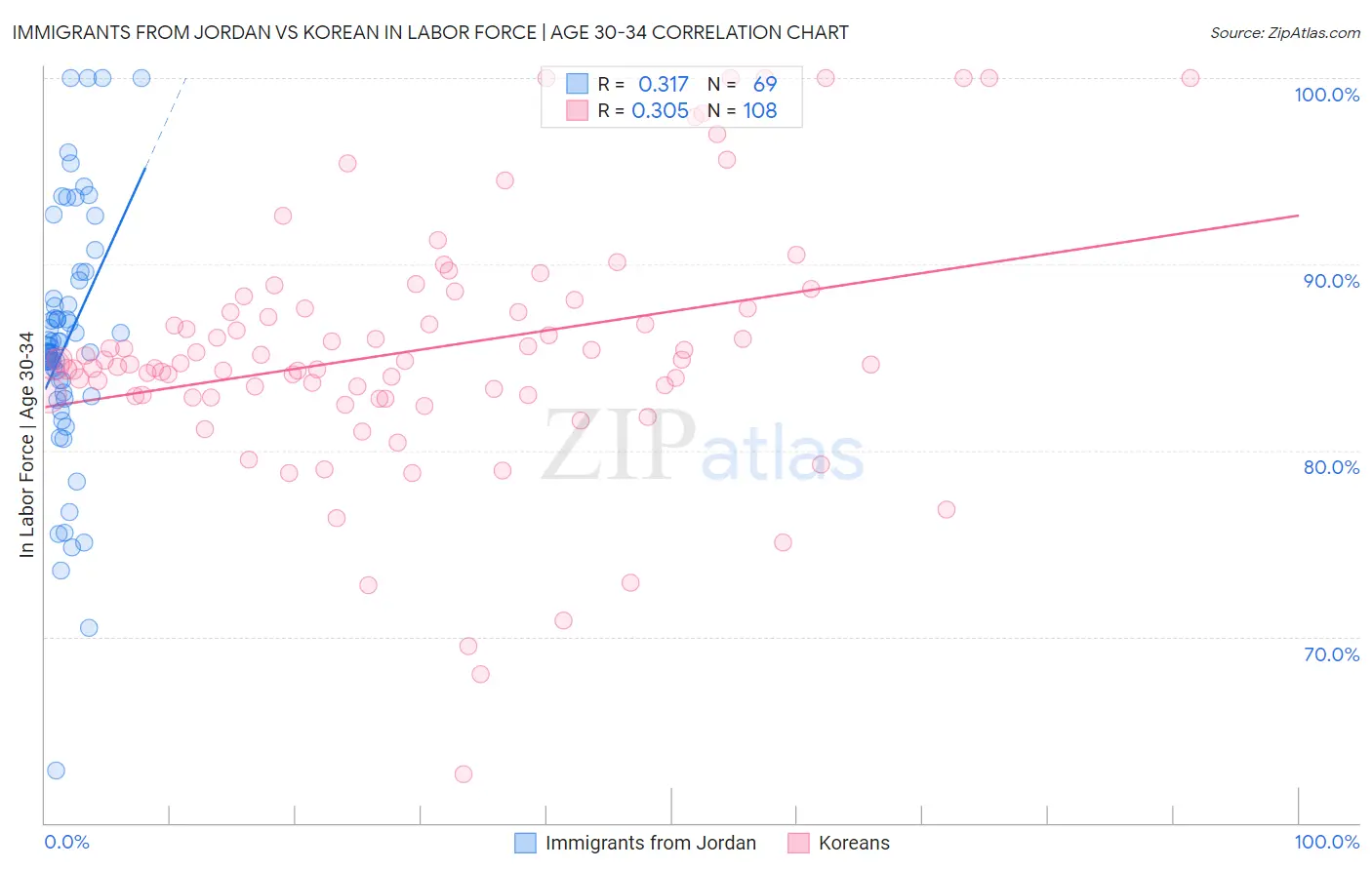 Immigrants from Jordan vs Korean In Labor Force | Age 30-34