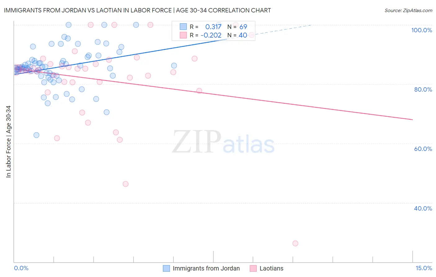 Immigrants from Jordan vs Laotian In Labor Force | Age 30-34