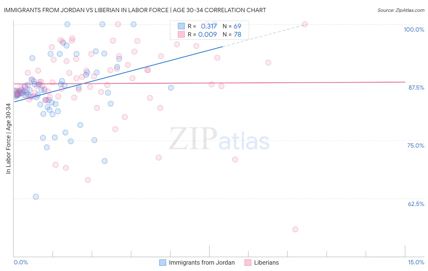 Immigrants from Jordan vs Liberian In Labor Force | Age 30-34