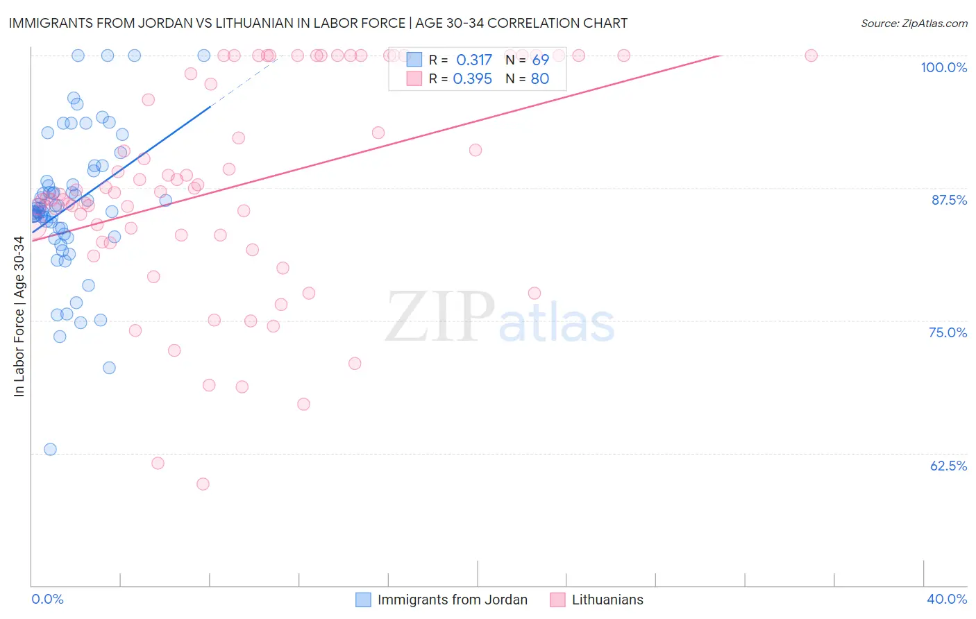 Immigrants from Jordan vs Lithuanian In Labor Force | Age 30-34