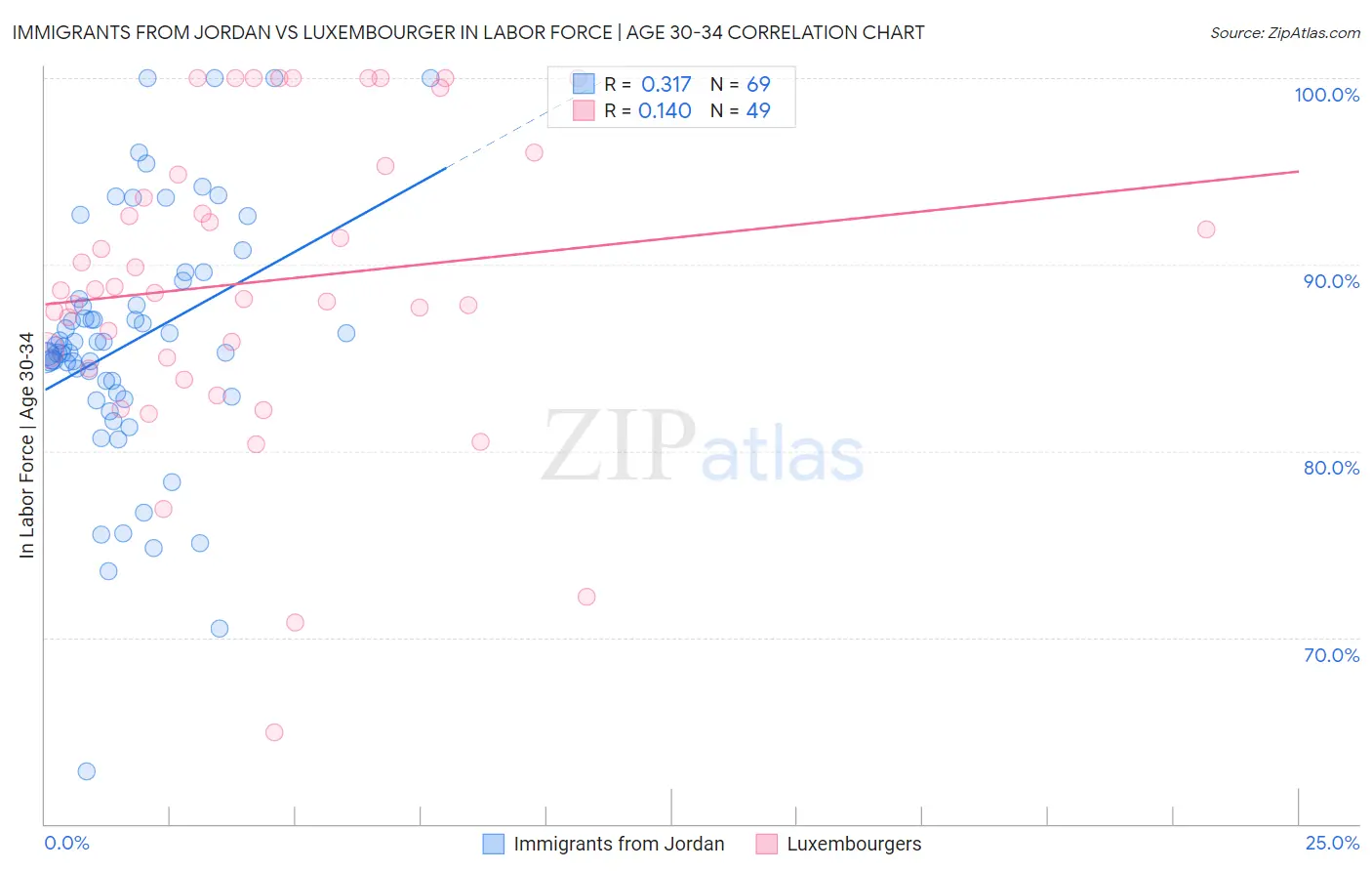 Immigrants from Jordan vs Luxembourger In Labor Force | Age 30-34