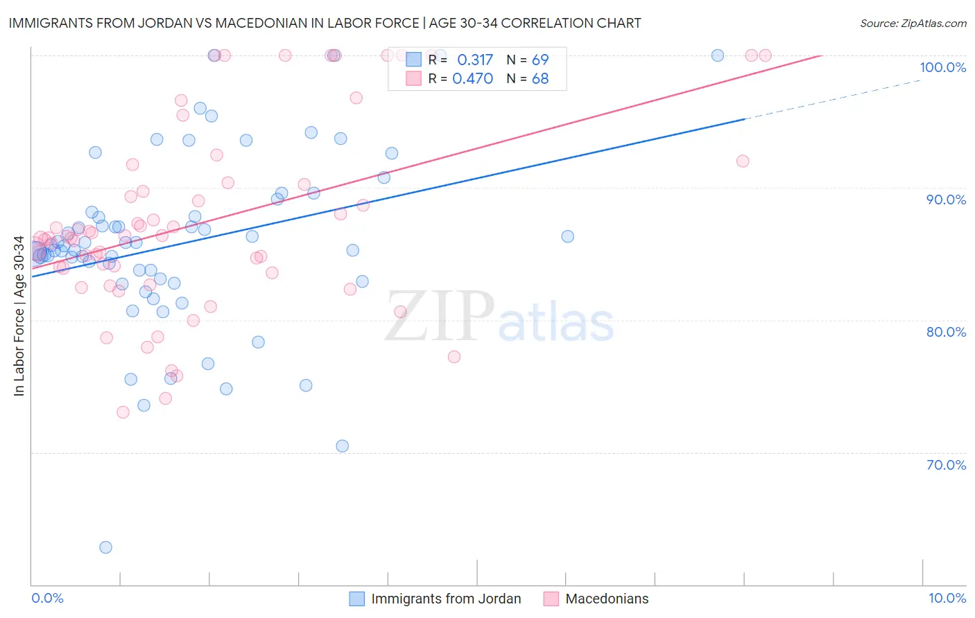 Immigrants from Jordan vs Macedonian In Labor Force | Age 30-34
